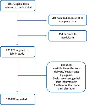 Risk of human papillomavirus infection and cervical intraepithelial lesions in Chinese renal transplant recipients